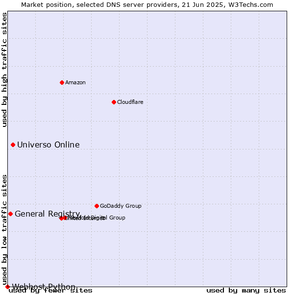 Market position of Universo Online vs. General Registry vs. Webhost Python