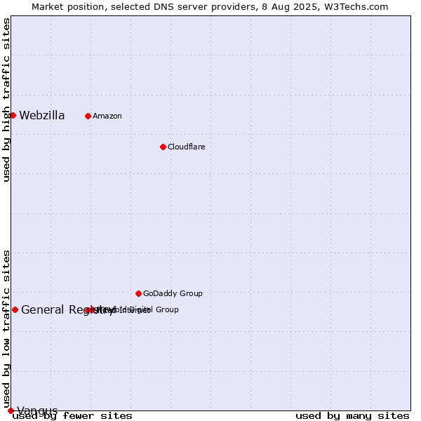 Market position of General Registry vs. Webzilla vs. Vangus