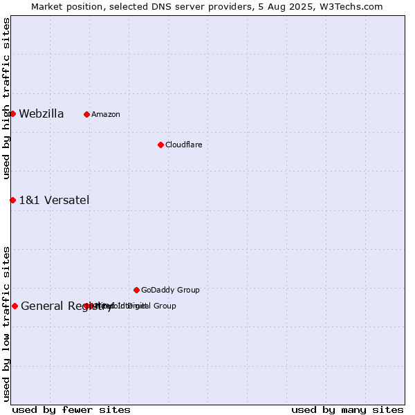 Market position of General Registry vs. 1&1 Versatel vs. Webzilla