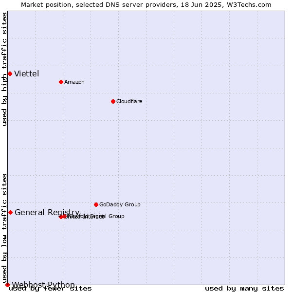 Market position of General Registry vs. Viettel vs. Webhost Python