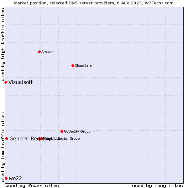 Market position of General Registry vs. we22 vs. Visualsoft