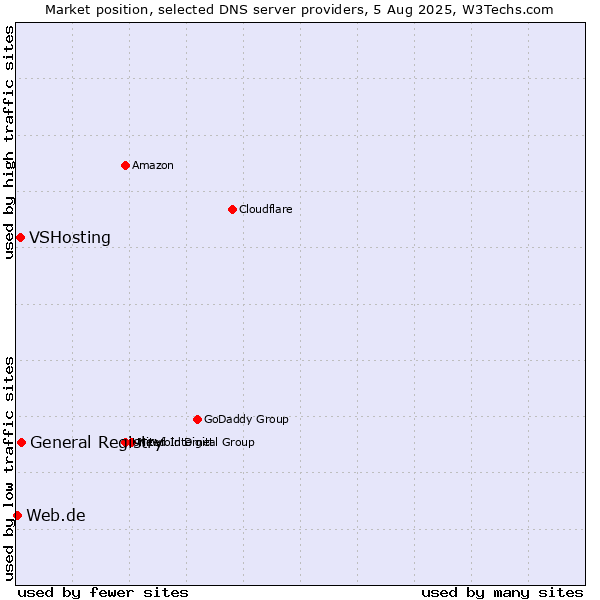 Market position of General Registry vs. VSHosting vs. Web.de