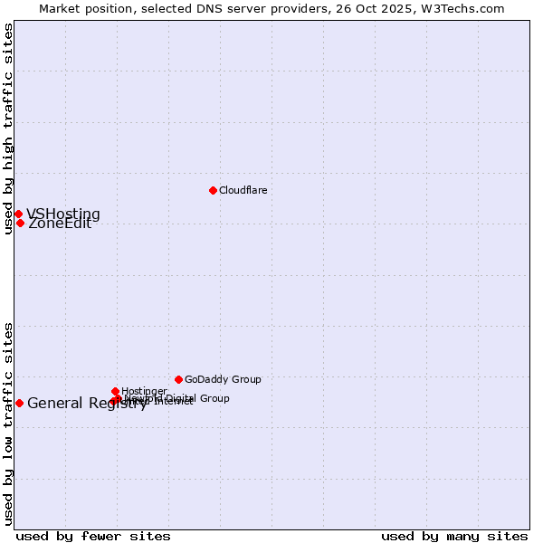 Market position of ZoneEdit vs. General Registry vs. VSHosting
