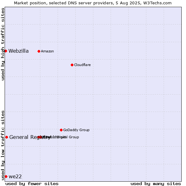 Market position of General Registry vs. we22 vs. Webzilla