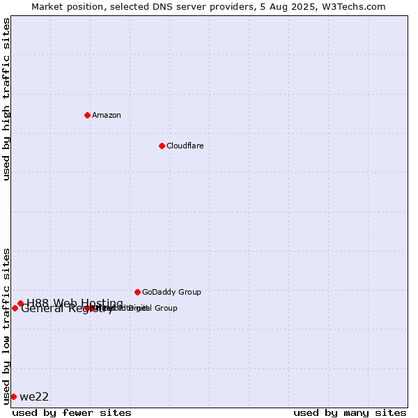 Market position of H88 Web Hosting vs. General Registry vs. we22