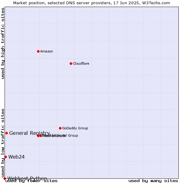 Market position of General Registry vs. Web24 vs. Webhost Python