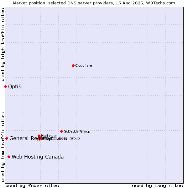 Market position of Web Hosting Canada vs. General Registry vs. Opti9
