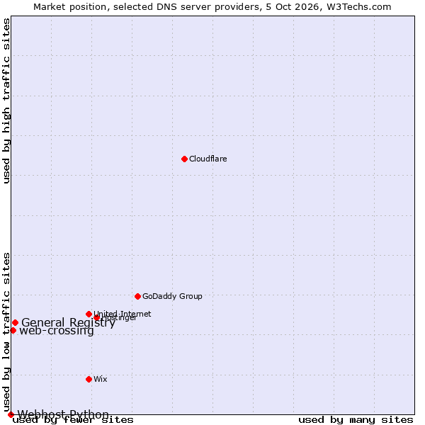 Market position of General Registry vs. web-crossing vs. Webhost Python