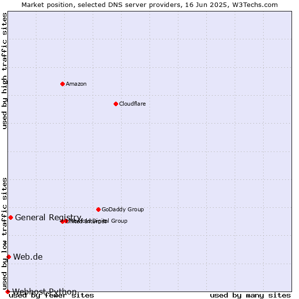 Market position of General Registry vs. Web.de vs. Webhost Python