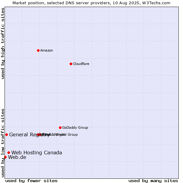 Market position of Web Hosting Canada vs. General Registry vs. Web.de