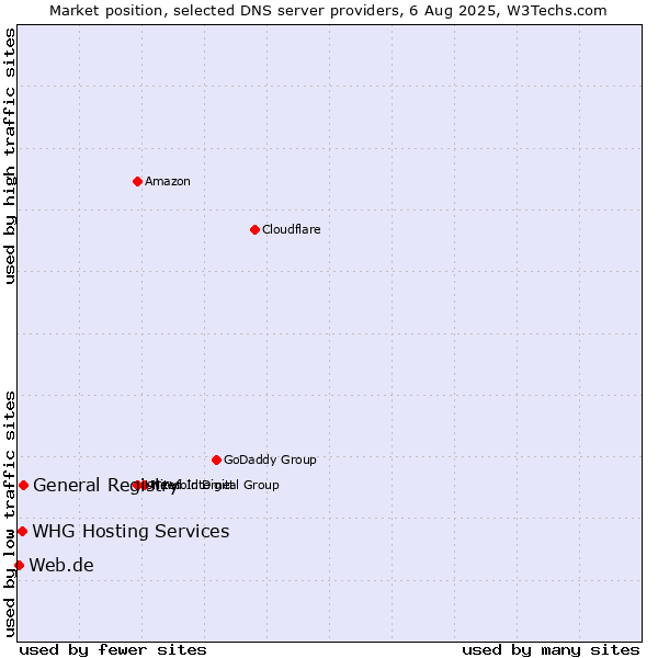 Market position of General Registry vs. WHG Hosting Services vs. Web.de