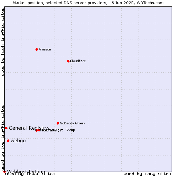 Market position of webgo vs. General Registry vs. Webhost Python