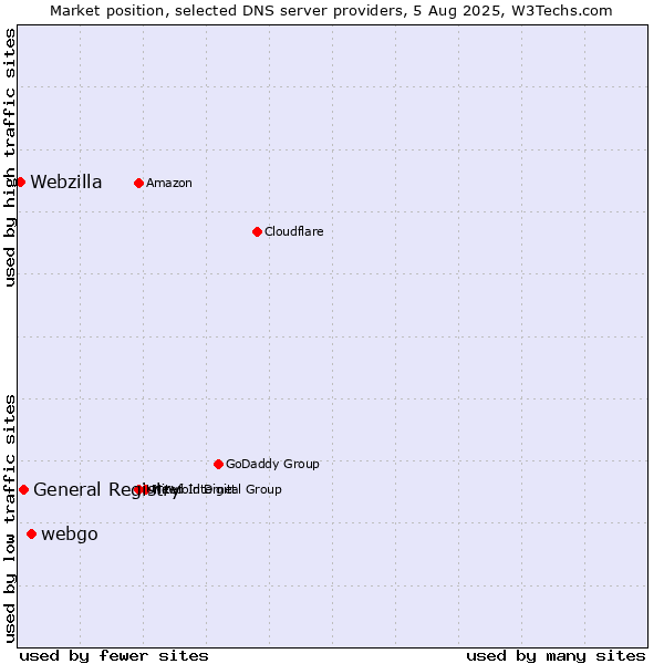 Market position of webgo vs. General Registry vs. Webzilla