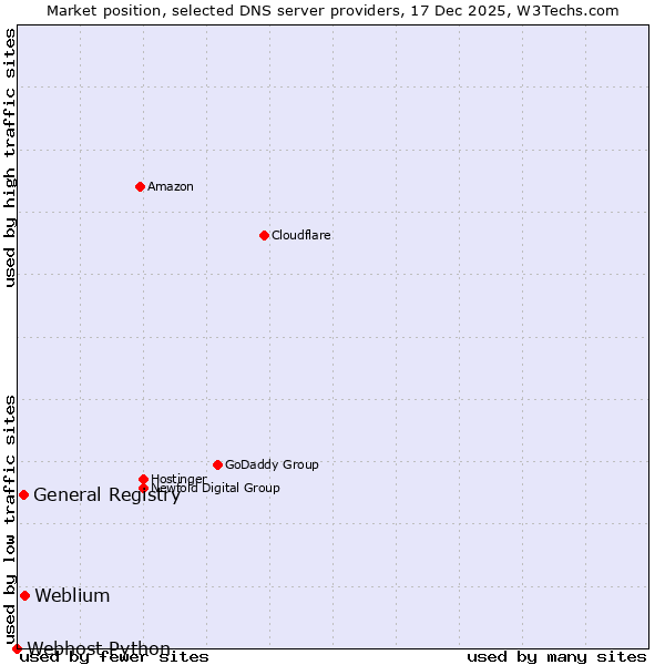 Market position of Weblium vs. General Registry vs. Webhost Python