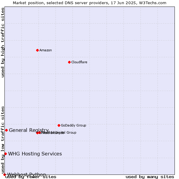 Market position of General Registry vs. WHG Hosting Services vs. Webhost Python