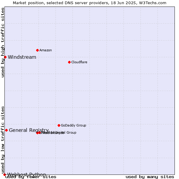 Market position of General Registry vs. Windstream vs. Webhost Python