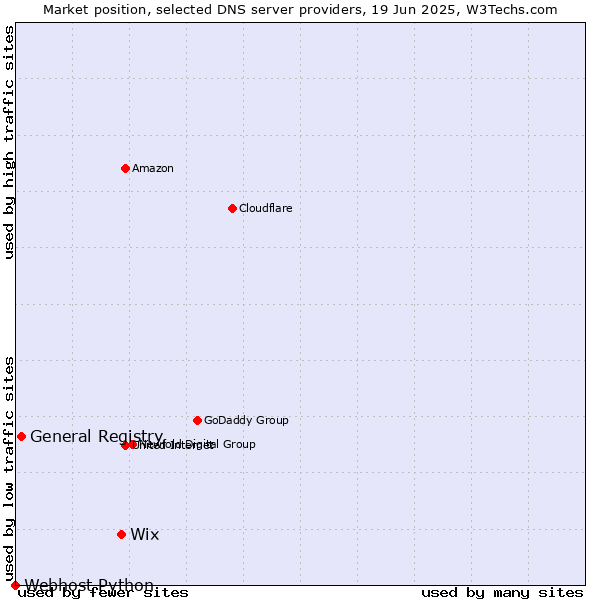 Market position of Wix vs. General Registry vs. Webhost Python