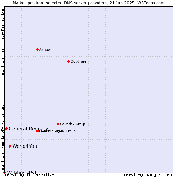 Market position of World4You vs. General Registry vs. Webhost Python