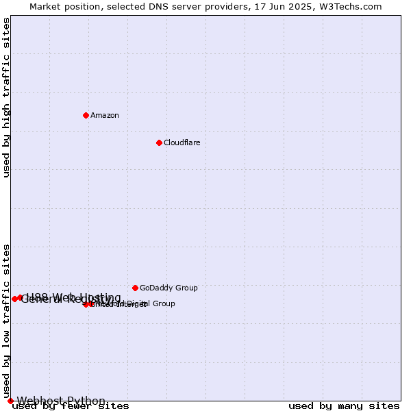 Market position of H88 Web Hosting vs. General Registry vs. Webhost Python