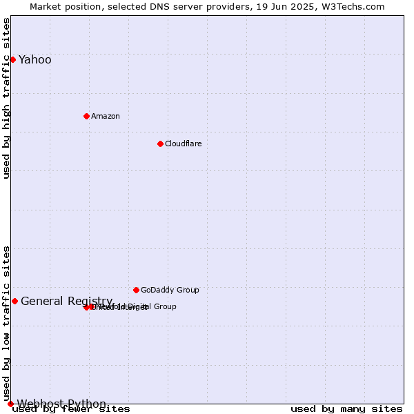 Market position of General Registry vs. Yahoo vs. Webhost Python