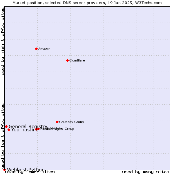 Market position of Yourhosting vs. General Registry vs. Webhost Python