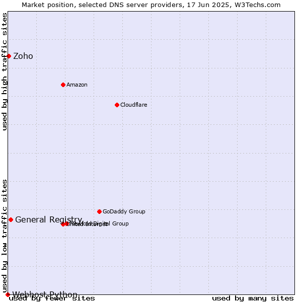 Market position of General Registry vs. Zoho vs. Webhost Python