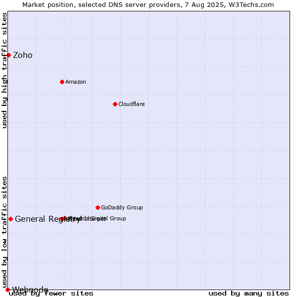 Market position of General Registry vs. Zoho vs. Webnode