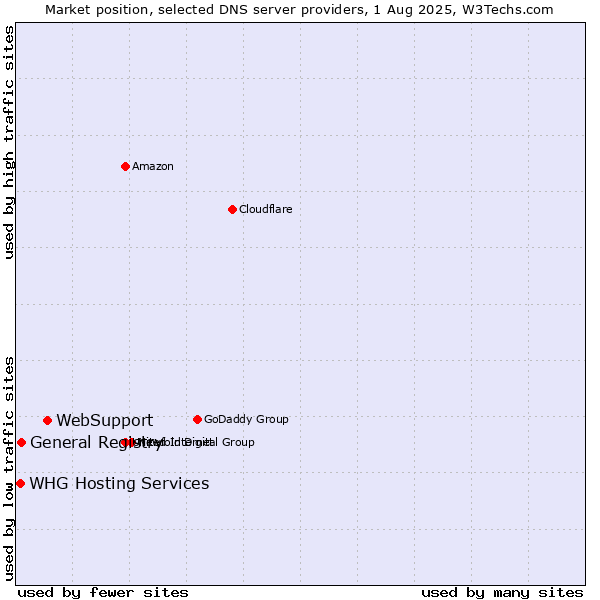 Market position of WebSupport vs. General Registry vs. WHG Hosting Services