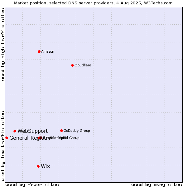 Market position of Wix vs. WebSupport vs. General Registry
