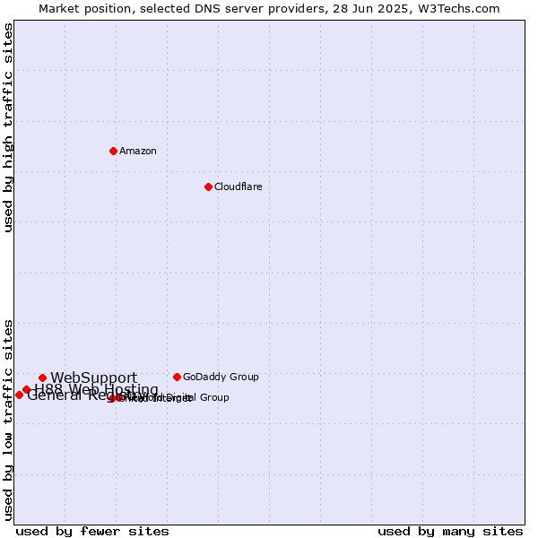 Market position of WebSupport vs. H88 Web Hosting vs. General Registry