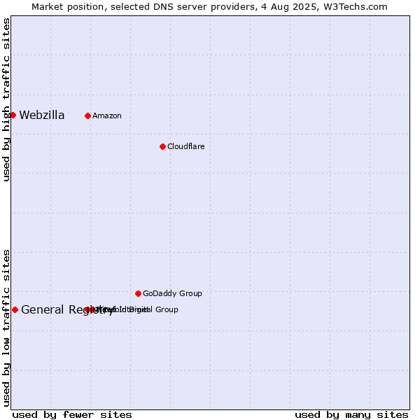 Market position of General Registry vs. Webzilla