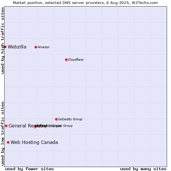 Market position of Web Hosting Canada vs. General Registry vs. Webzilla