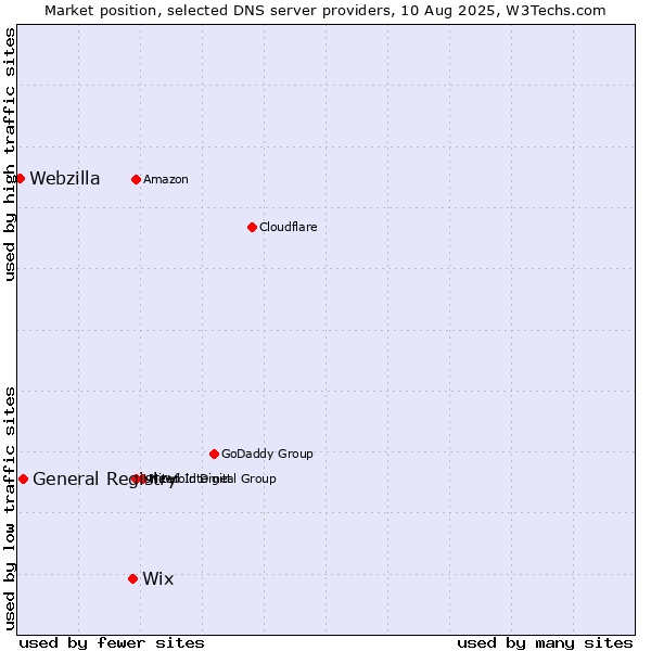 Market position of Wix vs. General Registry vs. Webzilla