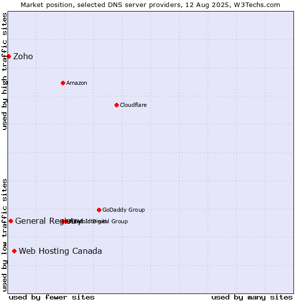 Market position of Web Hosting Canada vs. General Registry vs. Zoho