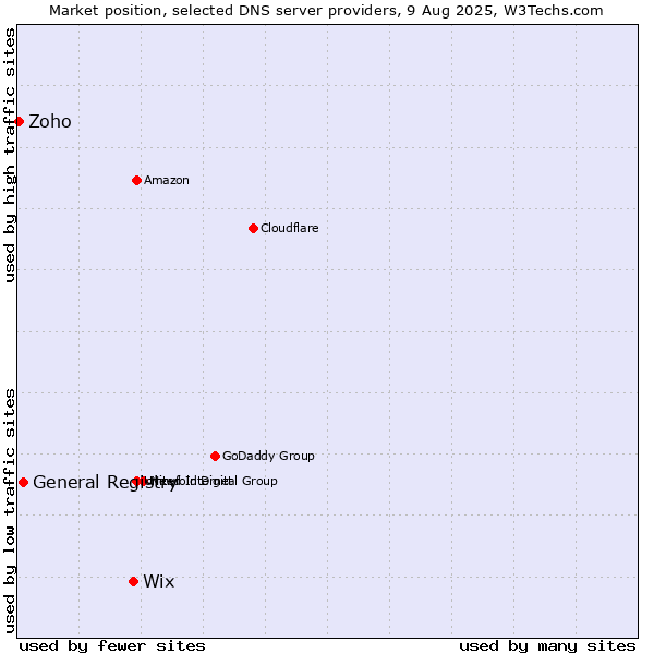 Market position of Wix vs. General Registry vs. Zoho