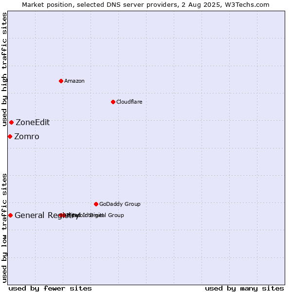 Market position of ZoneEdit vs. General Registry vs. Zomro