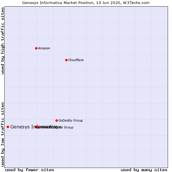 Market position of Genesys Informatica