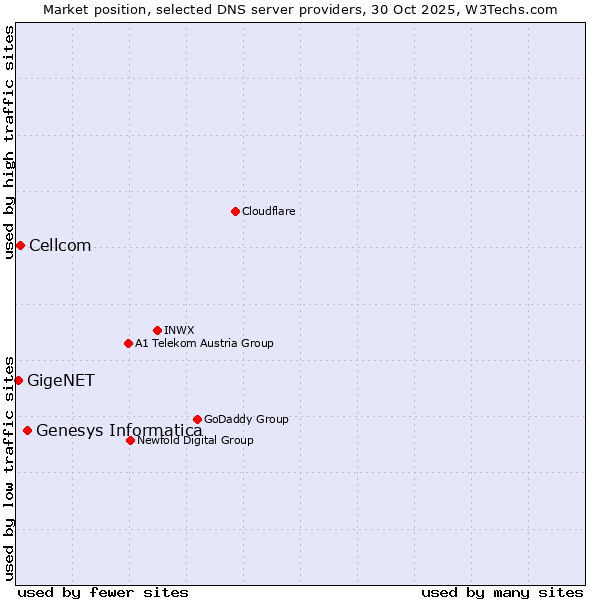 Market position of Genesys Informatica vs. Cellcom vs. GigeNET