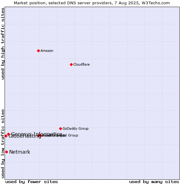 Market position of Genesys Informatica vs. Netmark vs. GlobeHosting
