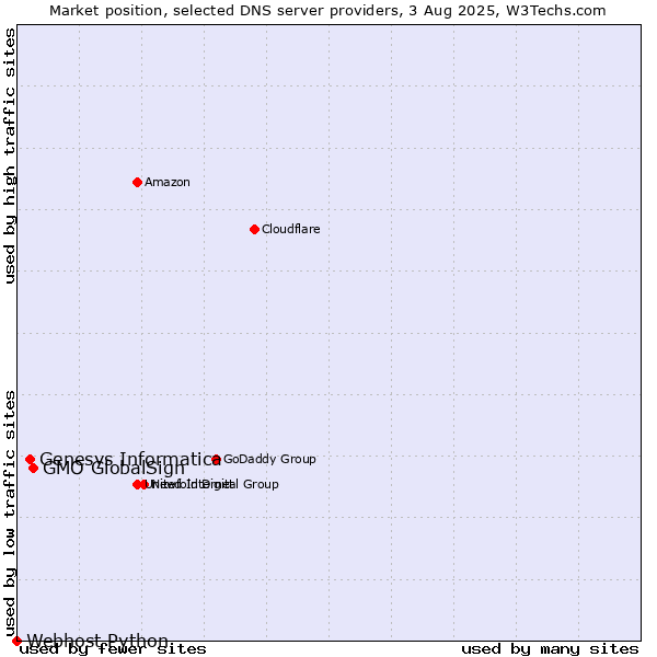 Market position of GMO GlobalSign vs. Genesys Informatica vs. Webhost Python