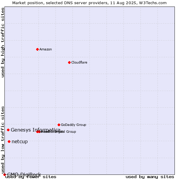 Market position of netcup vs. Genesys Informatica vs. GMO DigiRock
