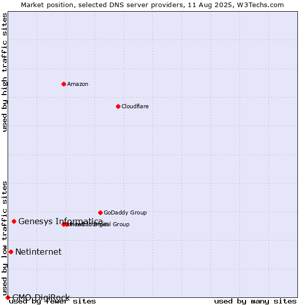 Market position of Genesys Informatica vs. Netinternet vs. GMO DigiRock