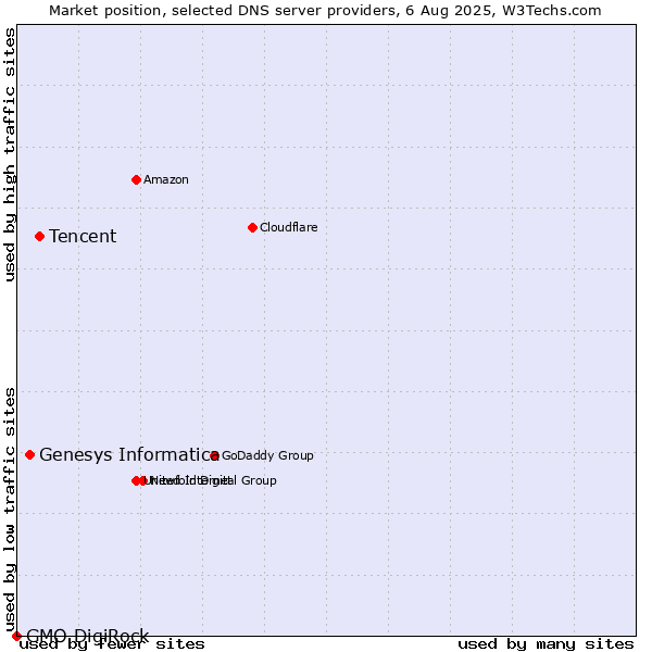 Market position of Tencent vs. Genesys Informatica vs. GMO DigiRock
