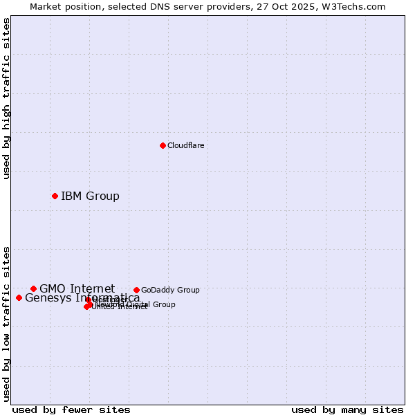 Market position of IBM Group vs. GMO Internet vs. Genesys Informatica