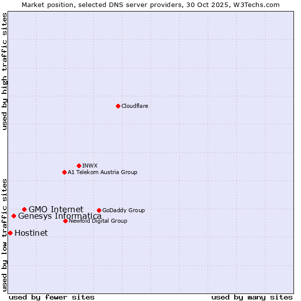 Market position of GMO Internet vs. Genesys Informatica vs. Hostinet
