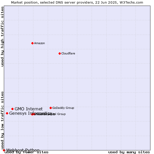 Market position of GMO Internet vs. Genesys Informatica vs. Webhost Python