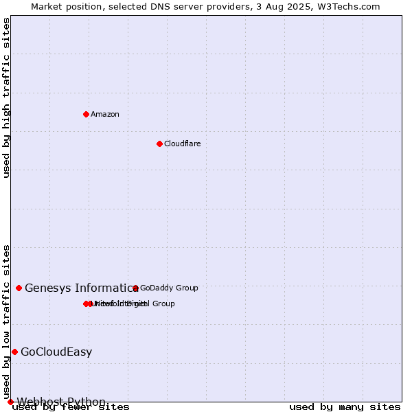 Market position of Genesys Informatica vs. GoCloudEasy vs. Webhost Python