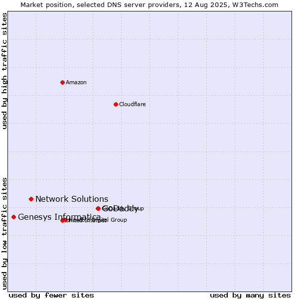 Market position of GoDaddy vs. Network Solutions vs. Genesys Informatica