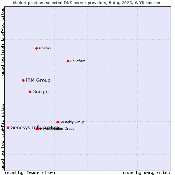 Market position of Google vs. IBM Group vs. Genesys Informatica