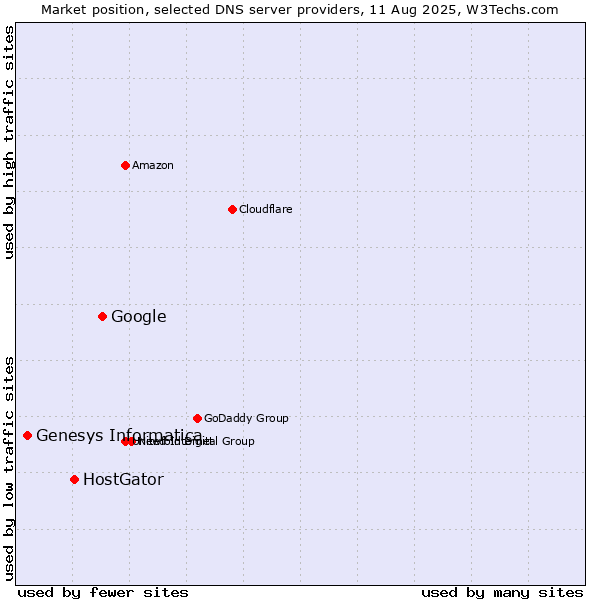 Market position of Google vs. HostGator vs. Genesys Informatica